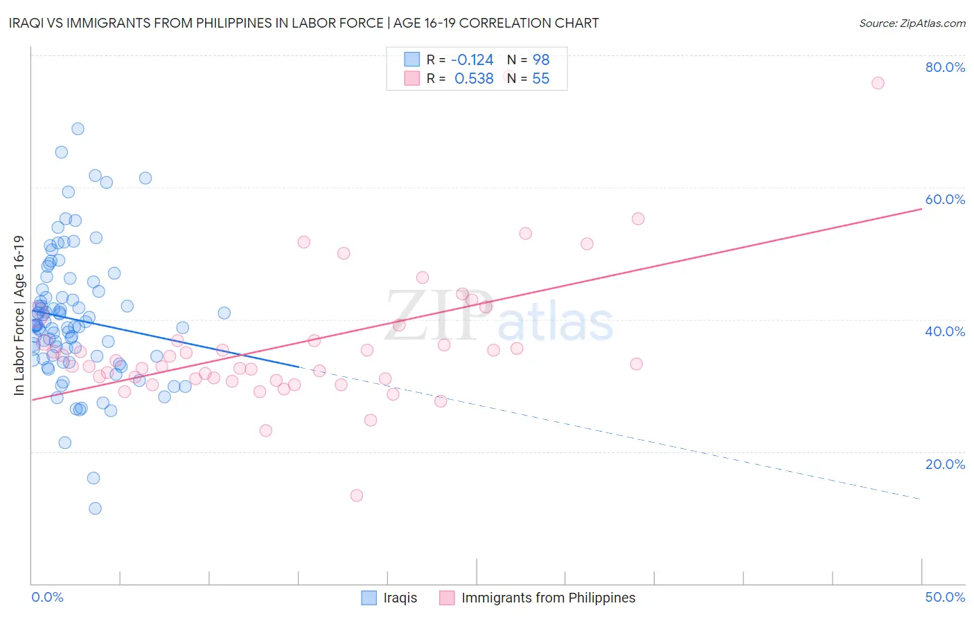 Iraqi vs Immigrants from Philippines In Labor Force | Age 16-19