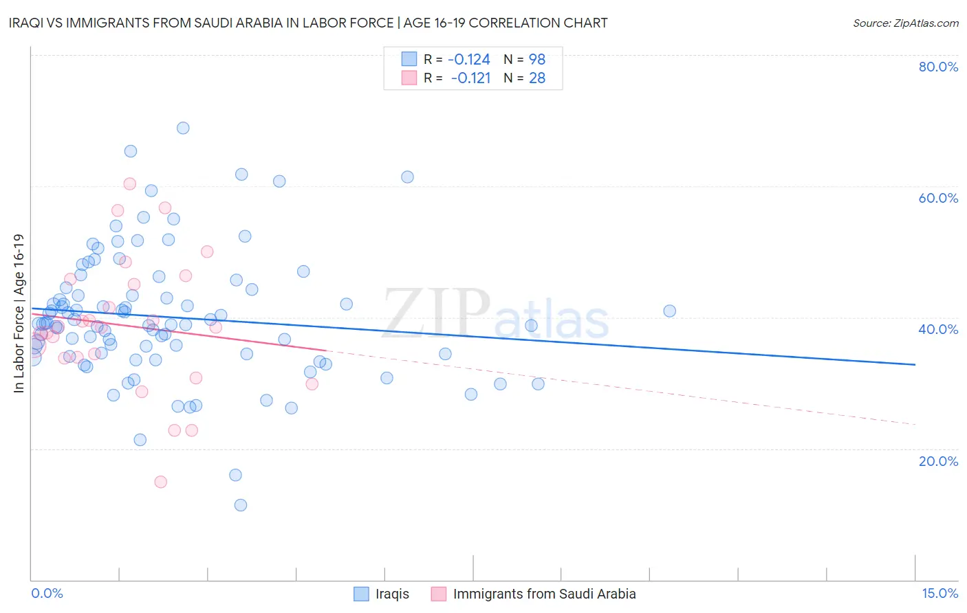 Iraqi vs Immigrants from Saudi Arabia In Labor Force | Age 16-19