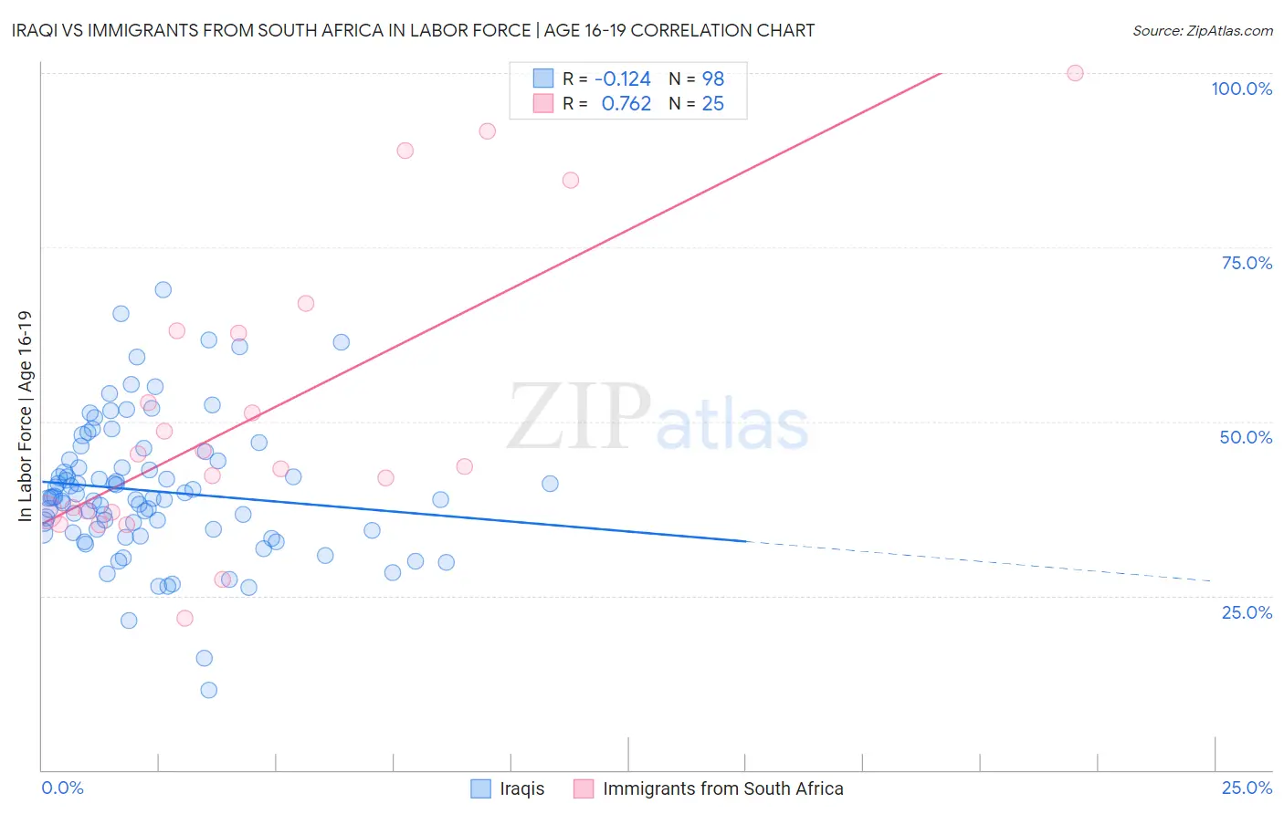 Iraqi vs Immigrants from South Africa In Labor Force | Age 16-19