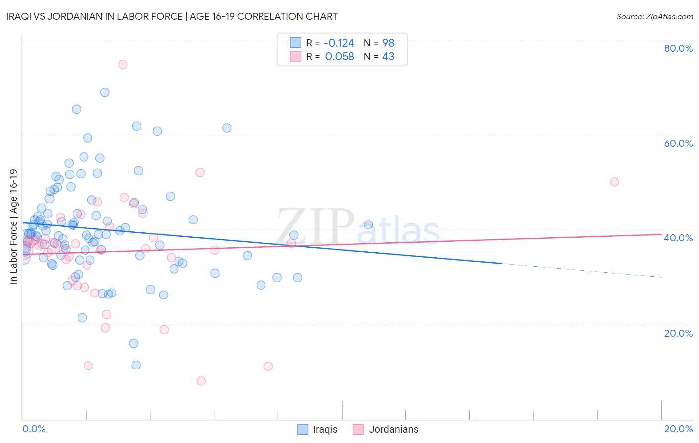 Iraqi vs Jordanian In Labor Force | Age 16-19