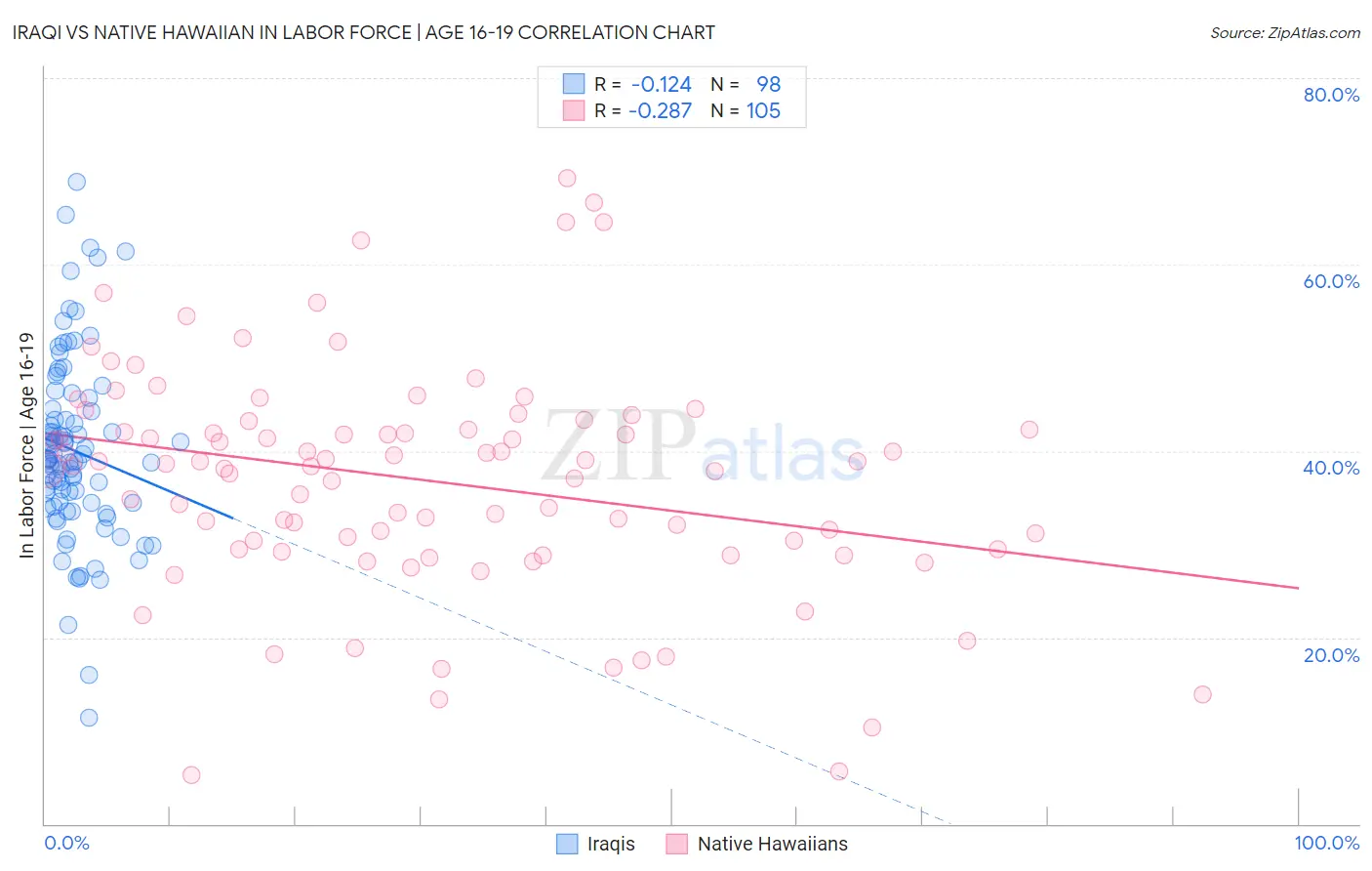 Iraqi vs Native Hawaiian In Labor Force | Age 16-19