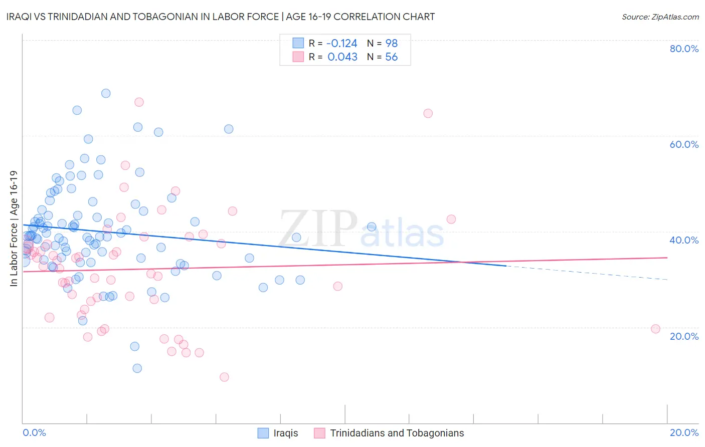 Iraqi vs Trinidadian and Tobagonian In Labor Force | Age 16-19