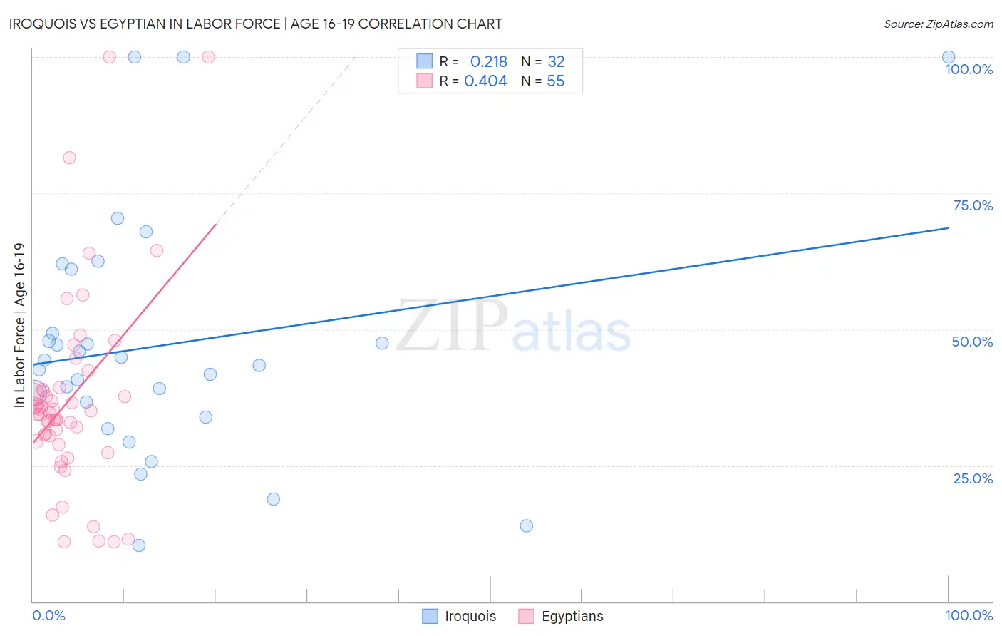 Iroquois vs Egyptian In Labor Force | Age 16-19