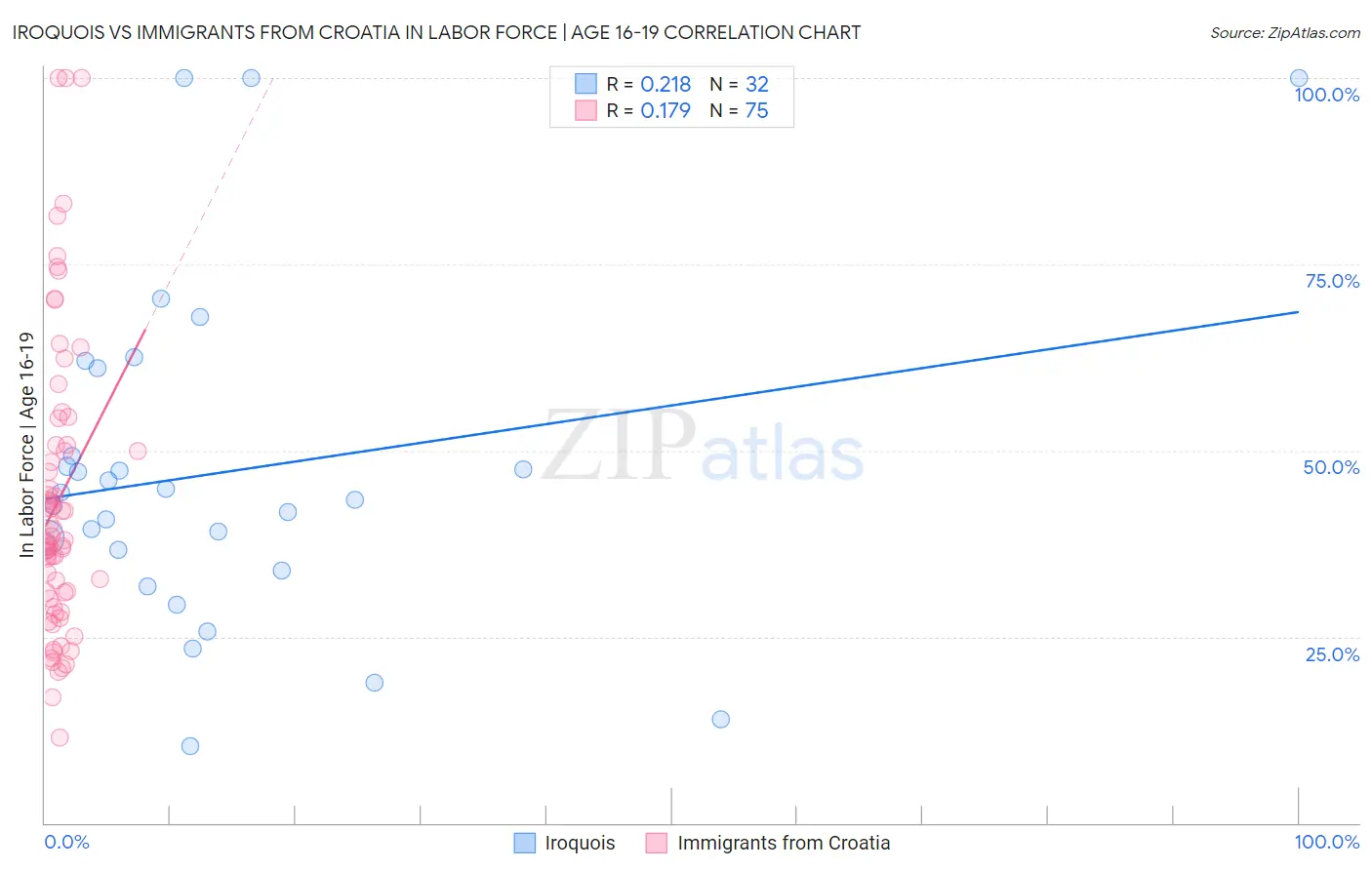 Iroquois vs Immigrants from Croatia In Labor Force | Age 16-19