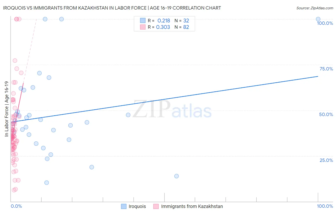 Iroquois vs Immigrants from Kazakhstan In Labor Force | Age 16-19