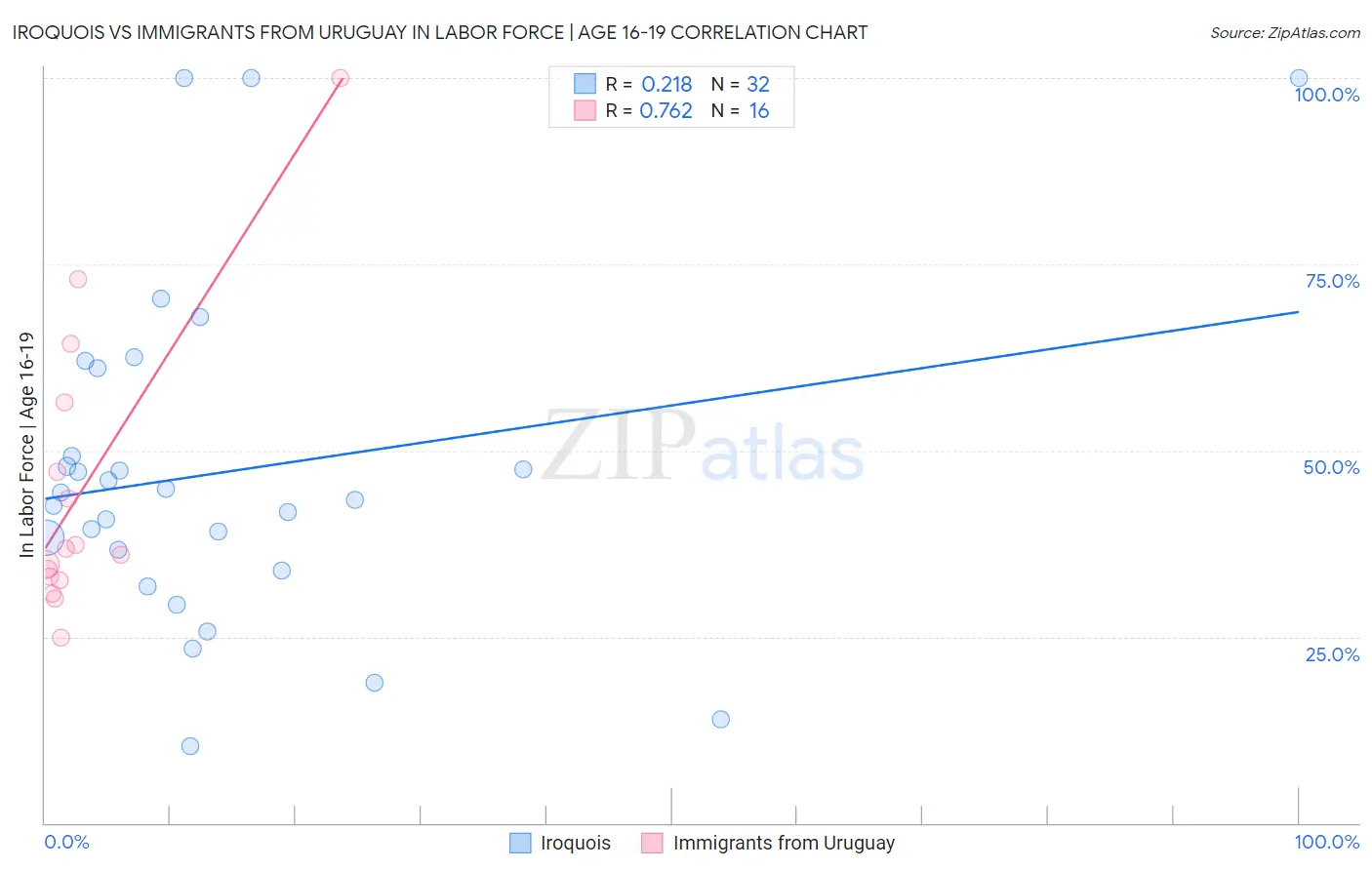 Iroquois vs Immigrants from Uruguay In Labor Force | Age 16-19