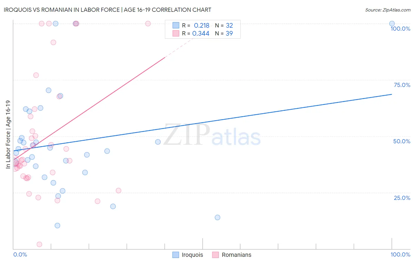 Iroquois vs Romanian In Labor Force | Age 16-19