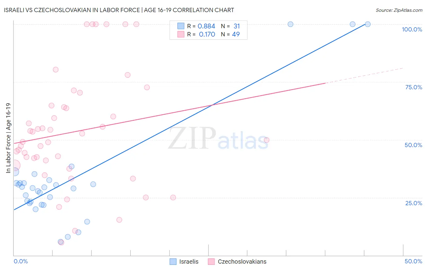 Israeli vs Czechoslovakian In Labor Force | Age 16-19