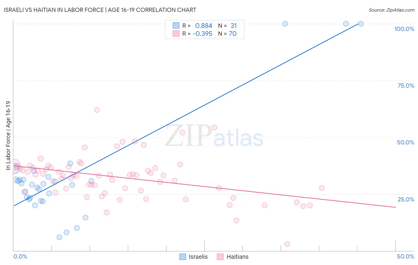 Israeli vs Haitian In Labor Force | Age 16-19