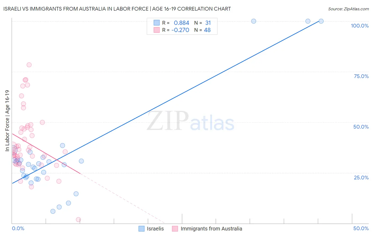 Israeli vs Immigrants from Australia In Labor Force | Age 16-19