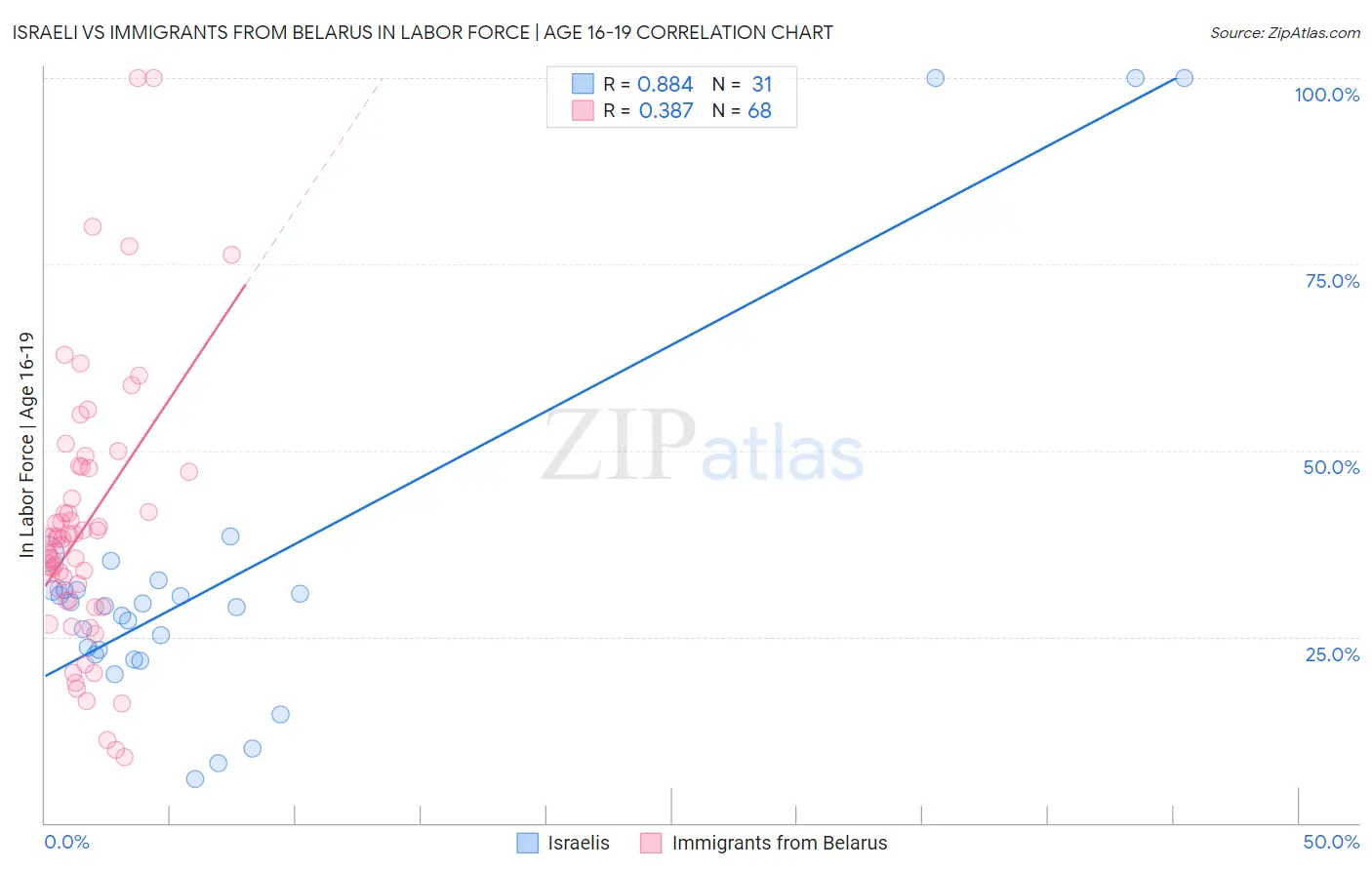 Israeli vs Immigrants from Belarus In Labor Force | Age 16-19