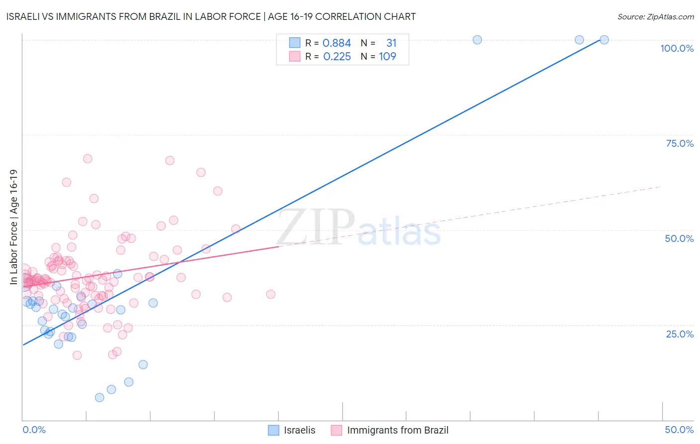 Israeli vs Immigrants from Brazil In Labor Force | Age 16-19