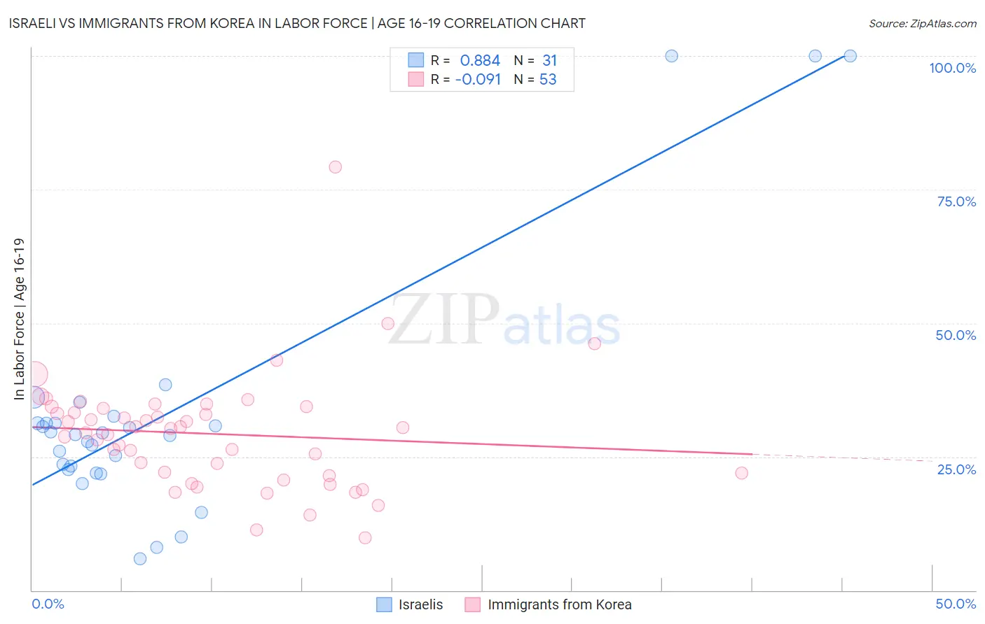 Israeli vs Immigrants from Korea In Labor Force | Age 16-19