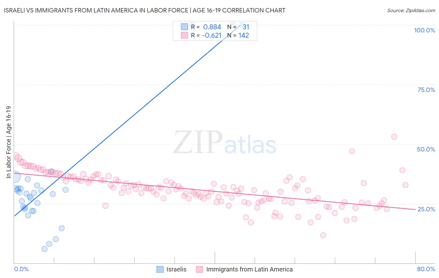 Israeli vs Immigrants from Latin America In Labor Force | Age 16-19