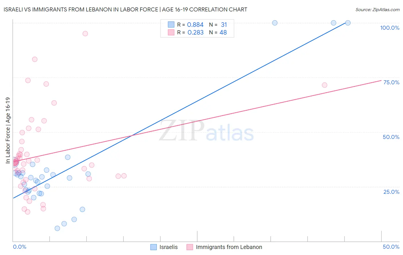 Israeli vs Immigrants from Lebanon In Labor Force | Age 16-19