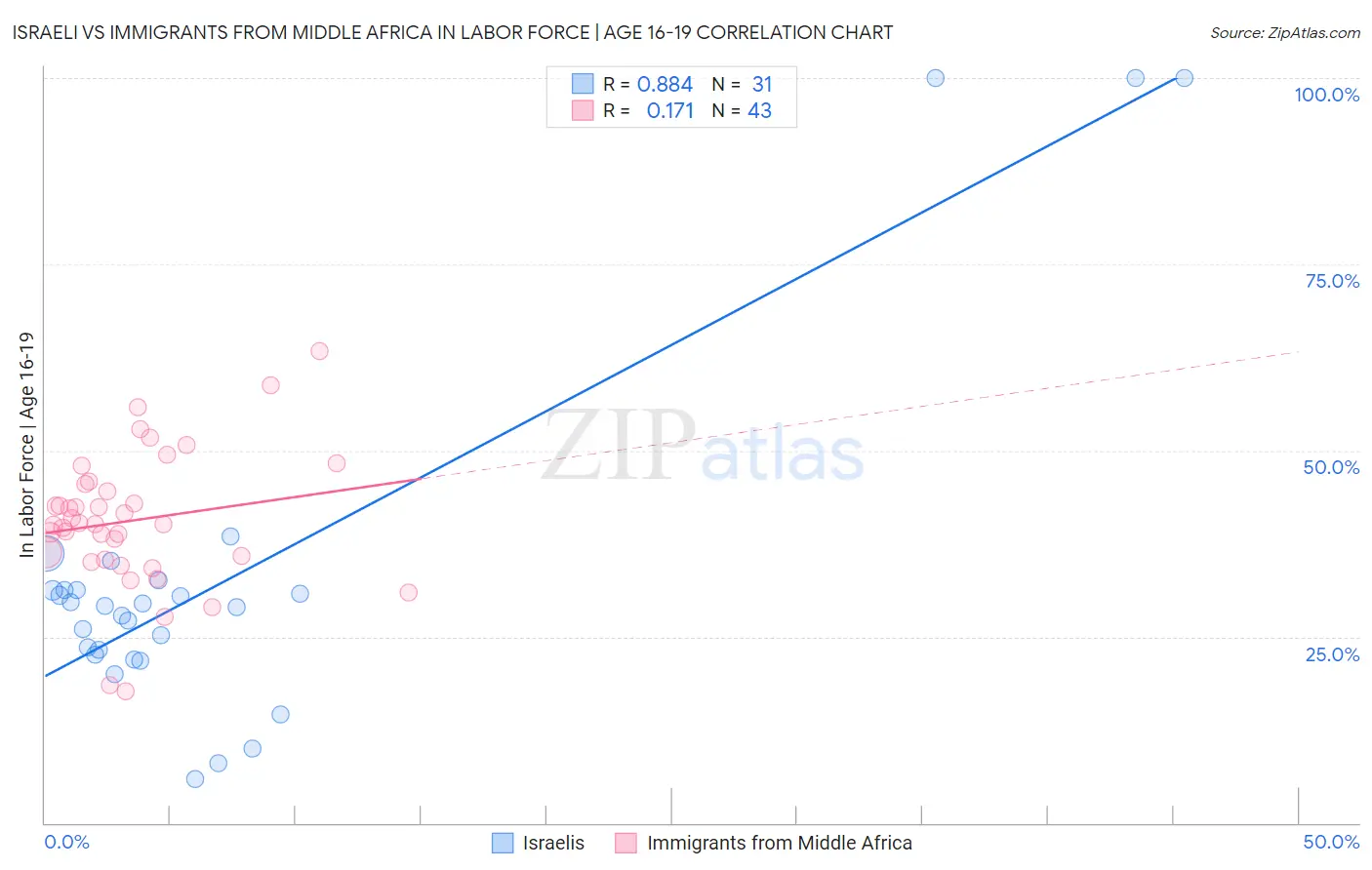 Israeli vs Immigrants from Middle Africa In Labor Force | Age 16-19