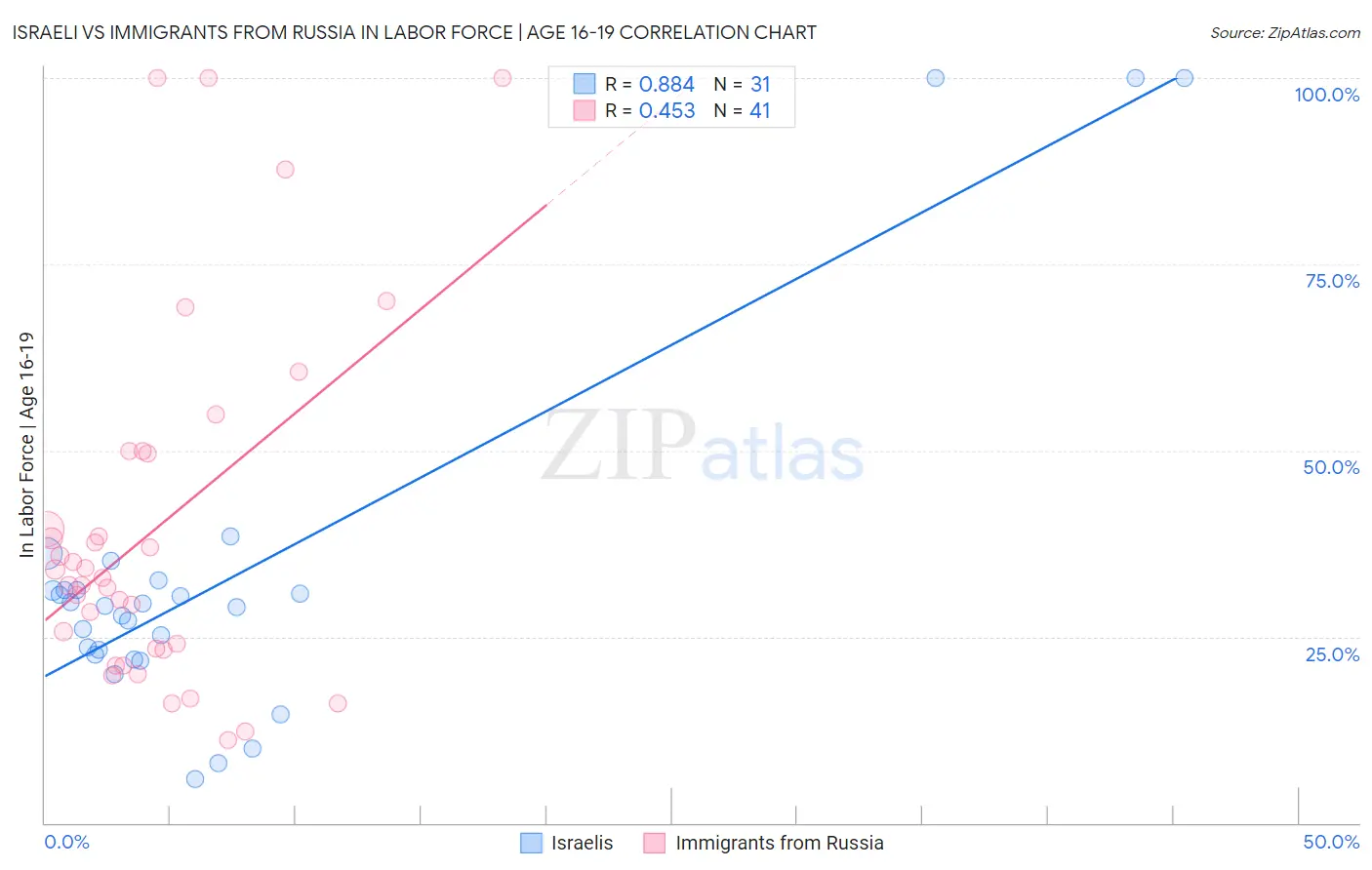 Israeli vs Immigrants from Russia In Labor Force | Age 16-19