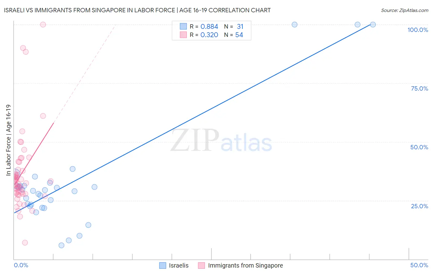 Israeli vs Immigrants from Singapore In Labor Force | Age 16-19