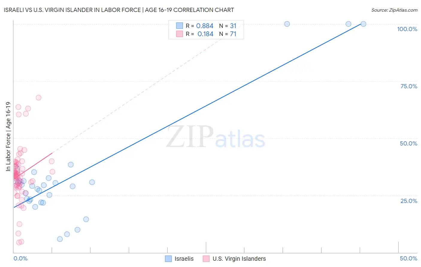 Israeli vs U.S. Virgin Islander In Labor Force | Age 16-19