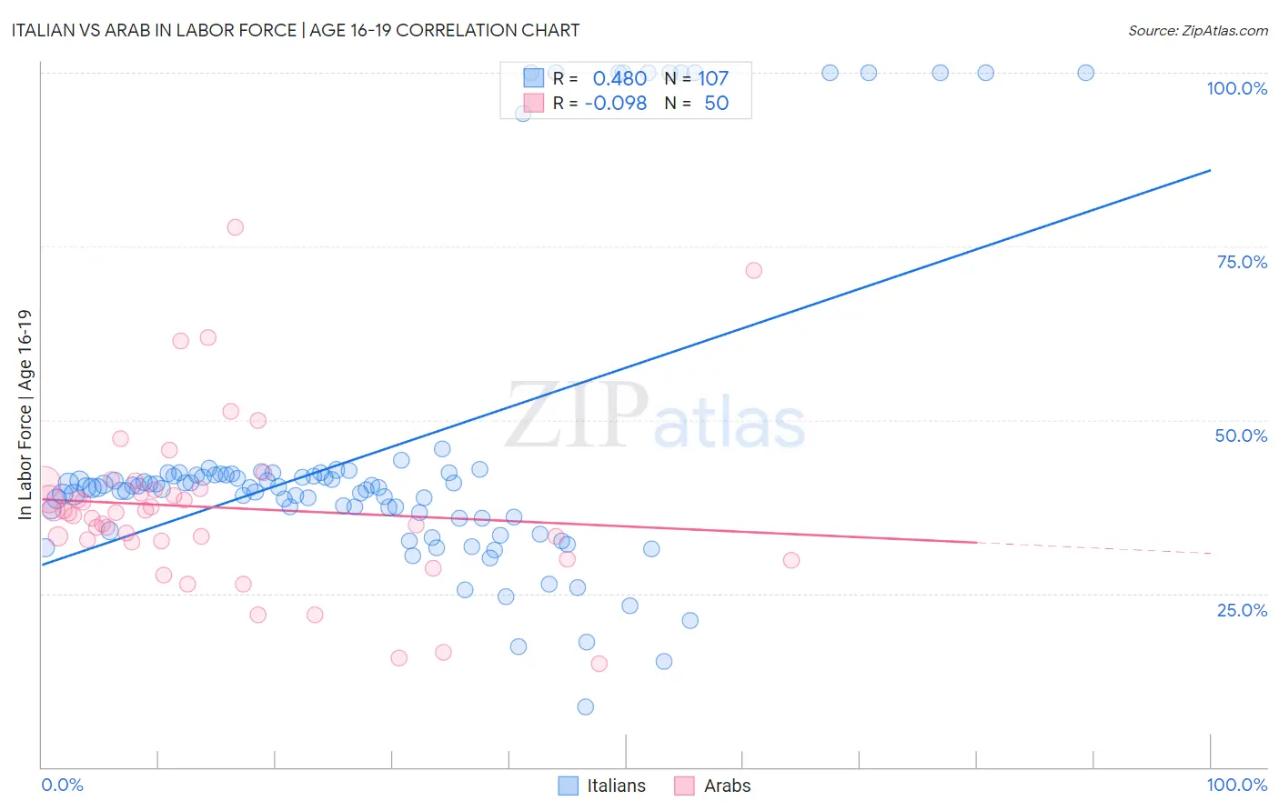 Italian vs Arab In Labor Force | Age 16-19