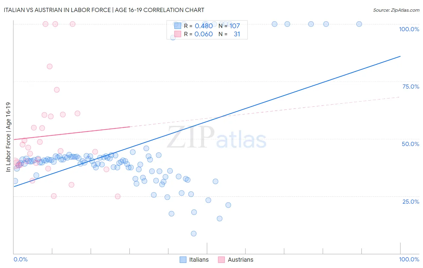 Italian vs Austrian In Labor Force | Age 16-19