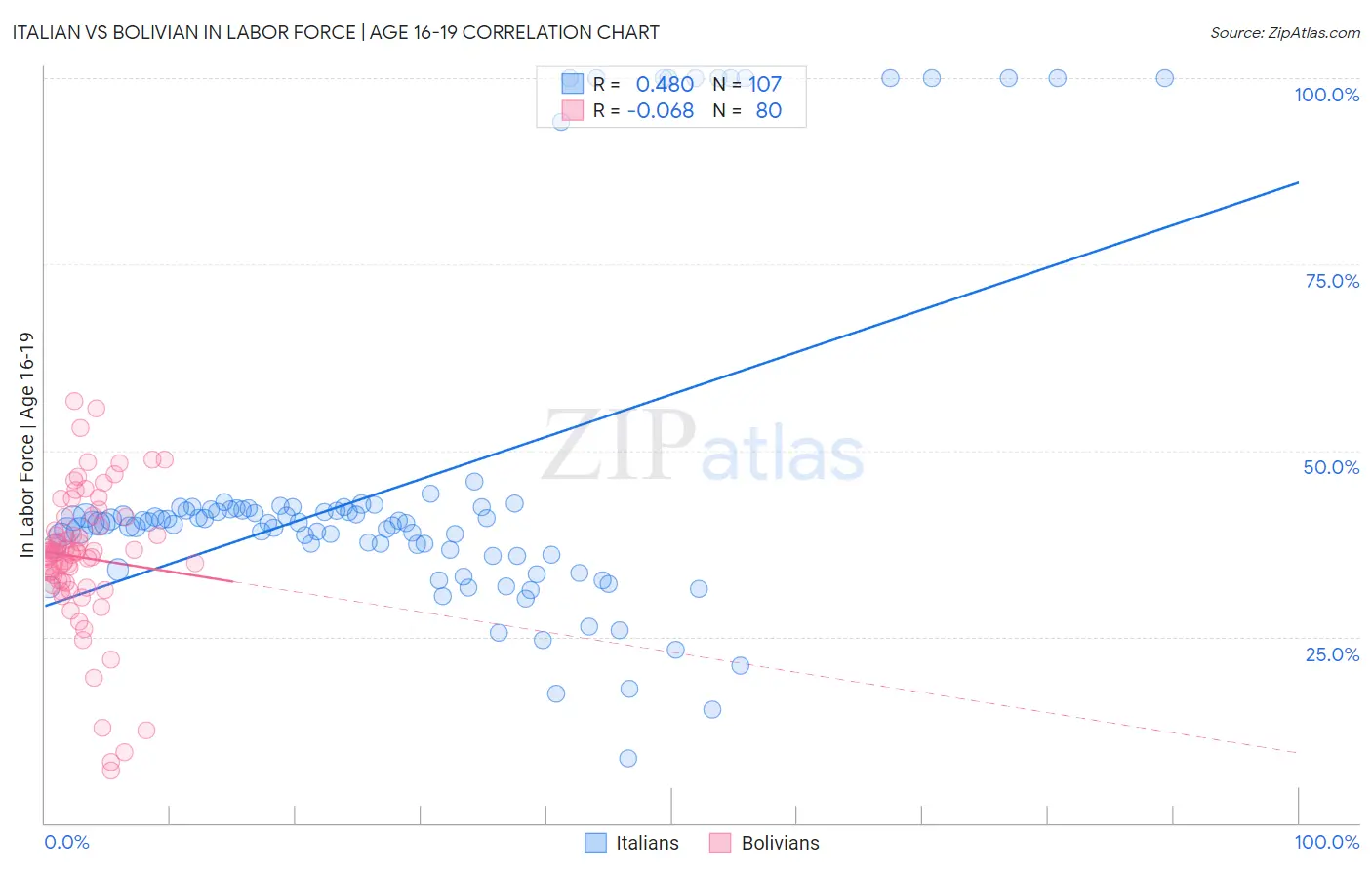 Italian vs Bolivian In Labor Force | Age 16-19