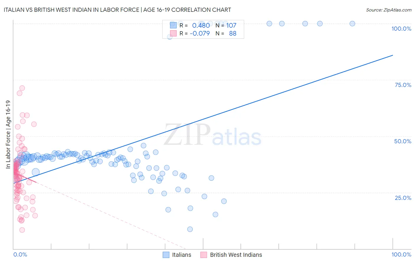 Italian vs British West Indian In Labor Force | Age 16-19