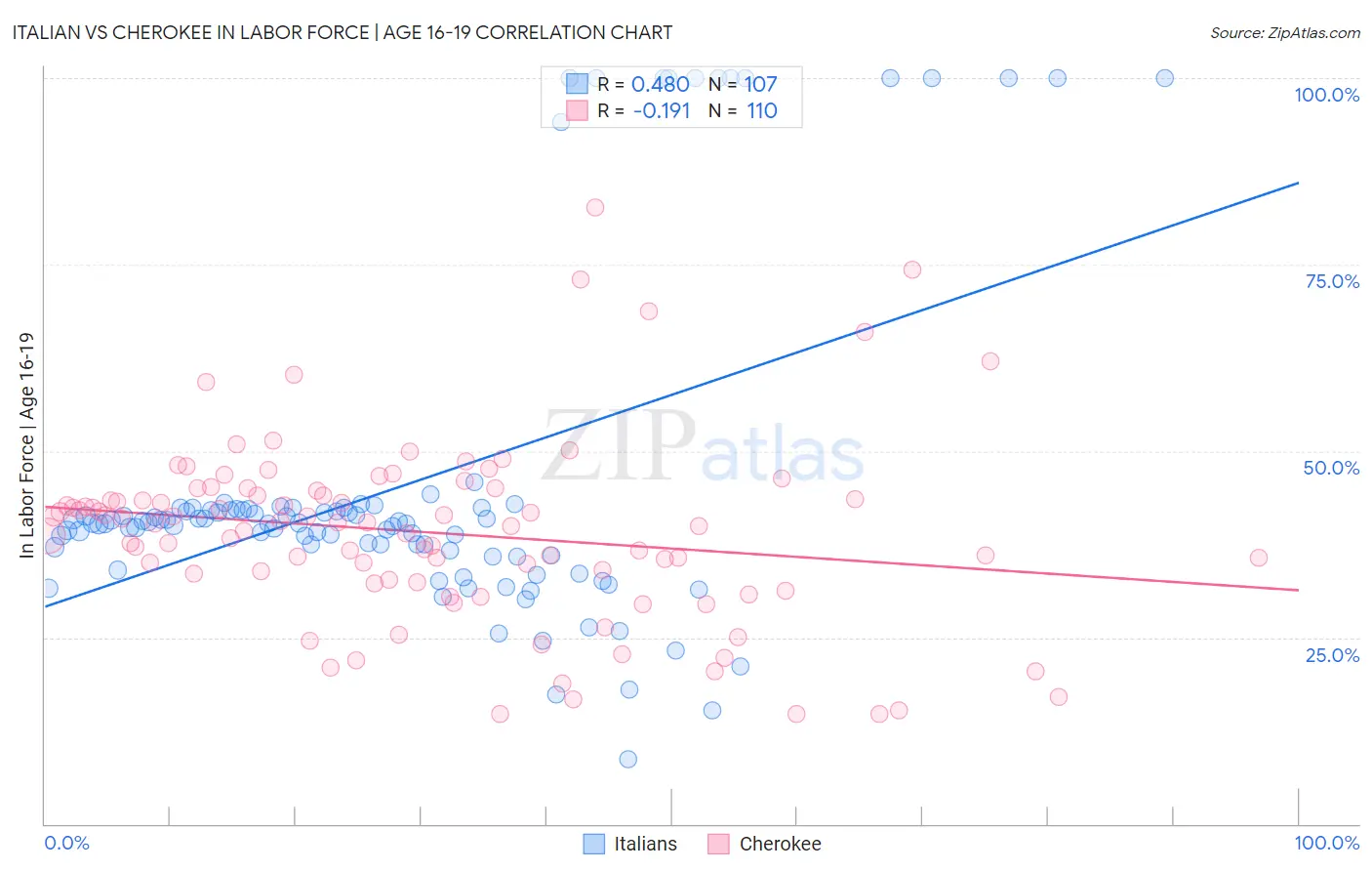 Italian vs Cherokee In Labor Force | Age 16-19