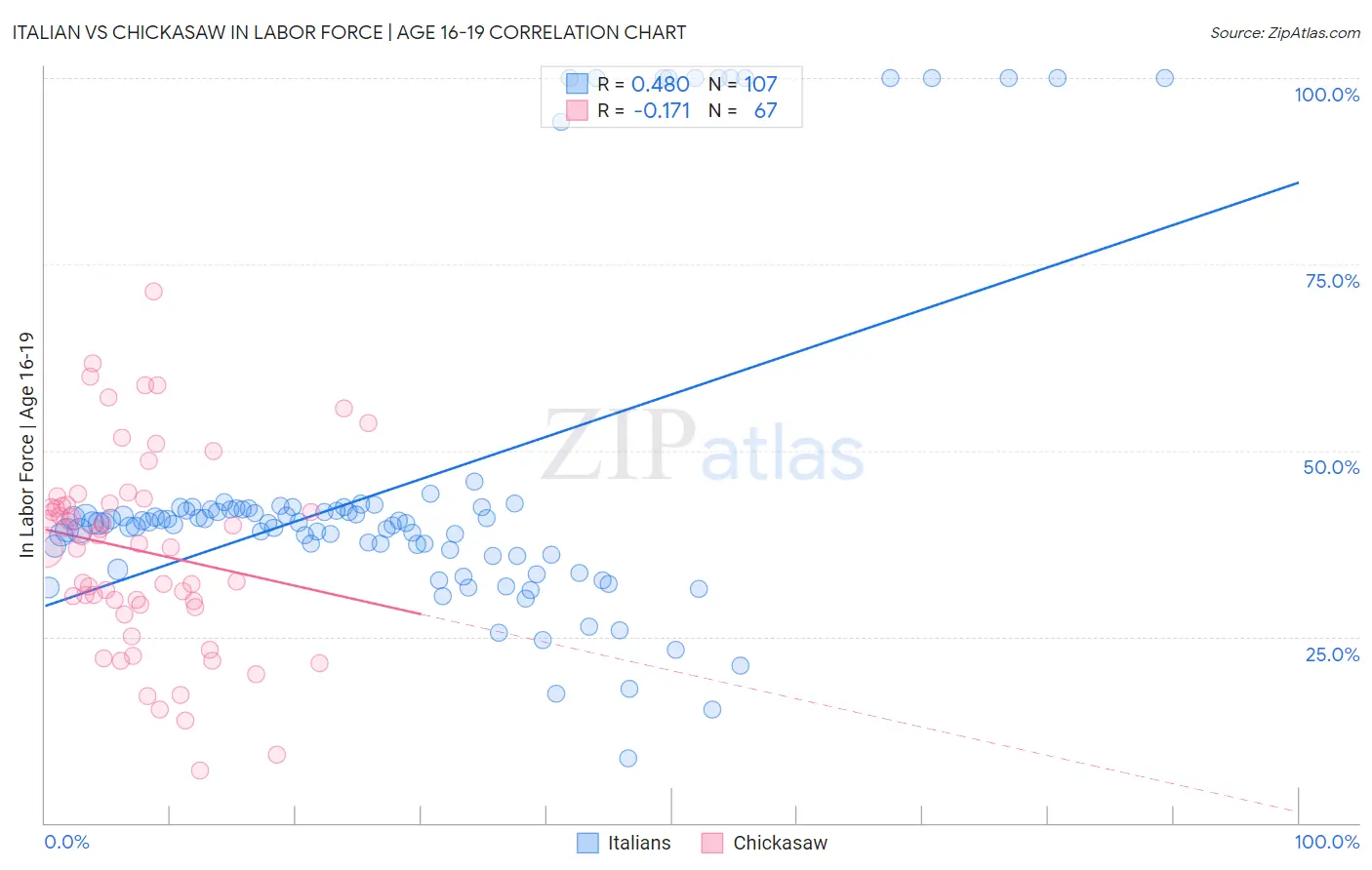 Italian vs Chickasaw In Labor Force | Age 16-19