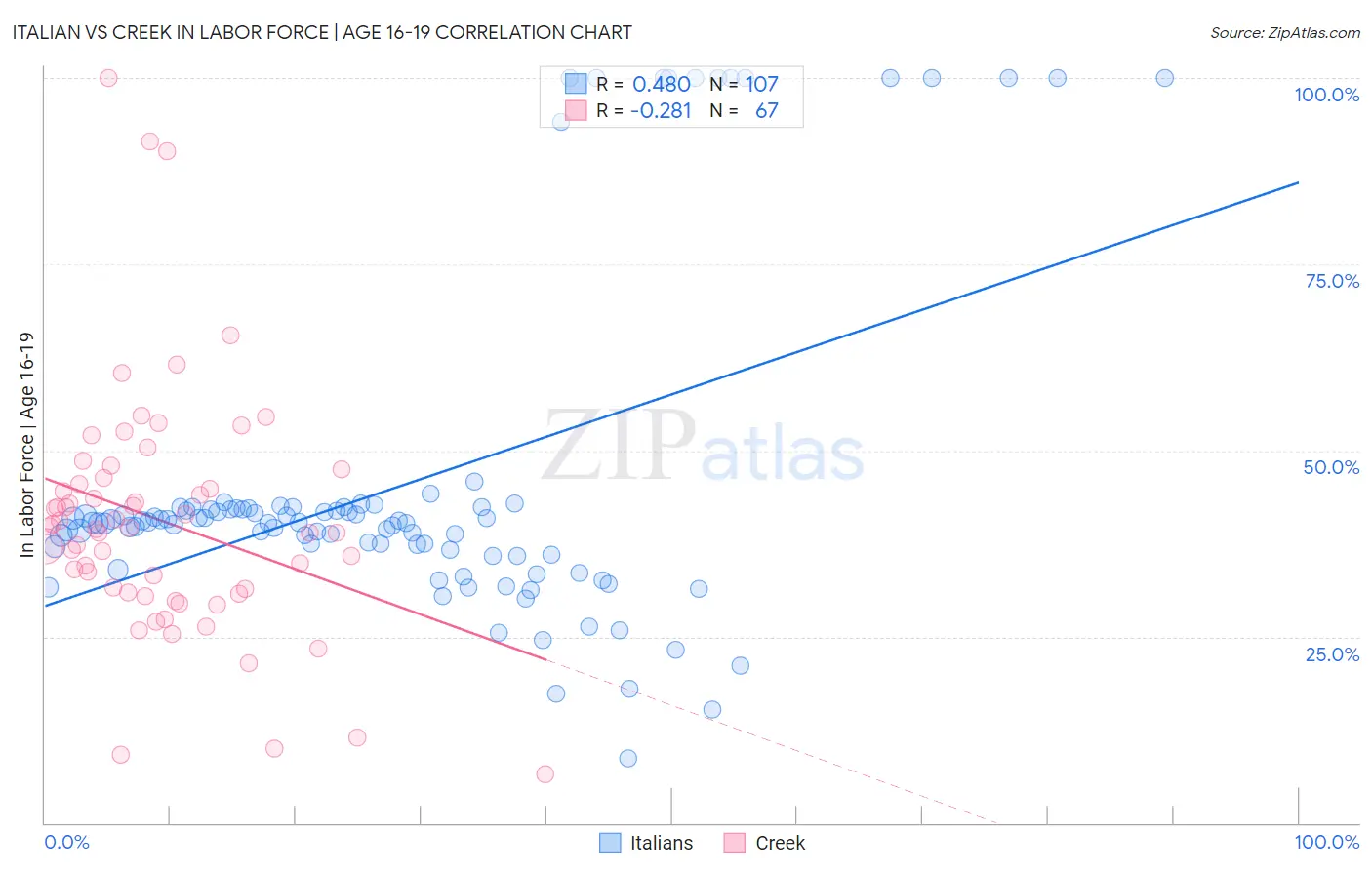 Italian vs Creek In Labor Force | Age 16-19