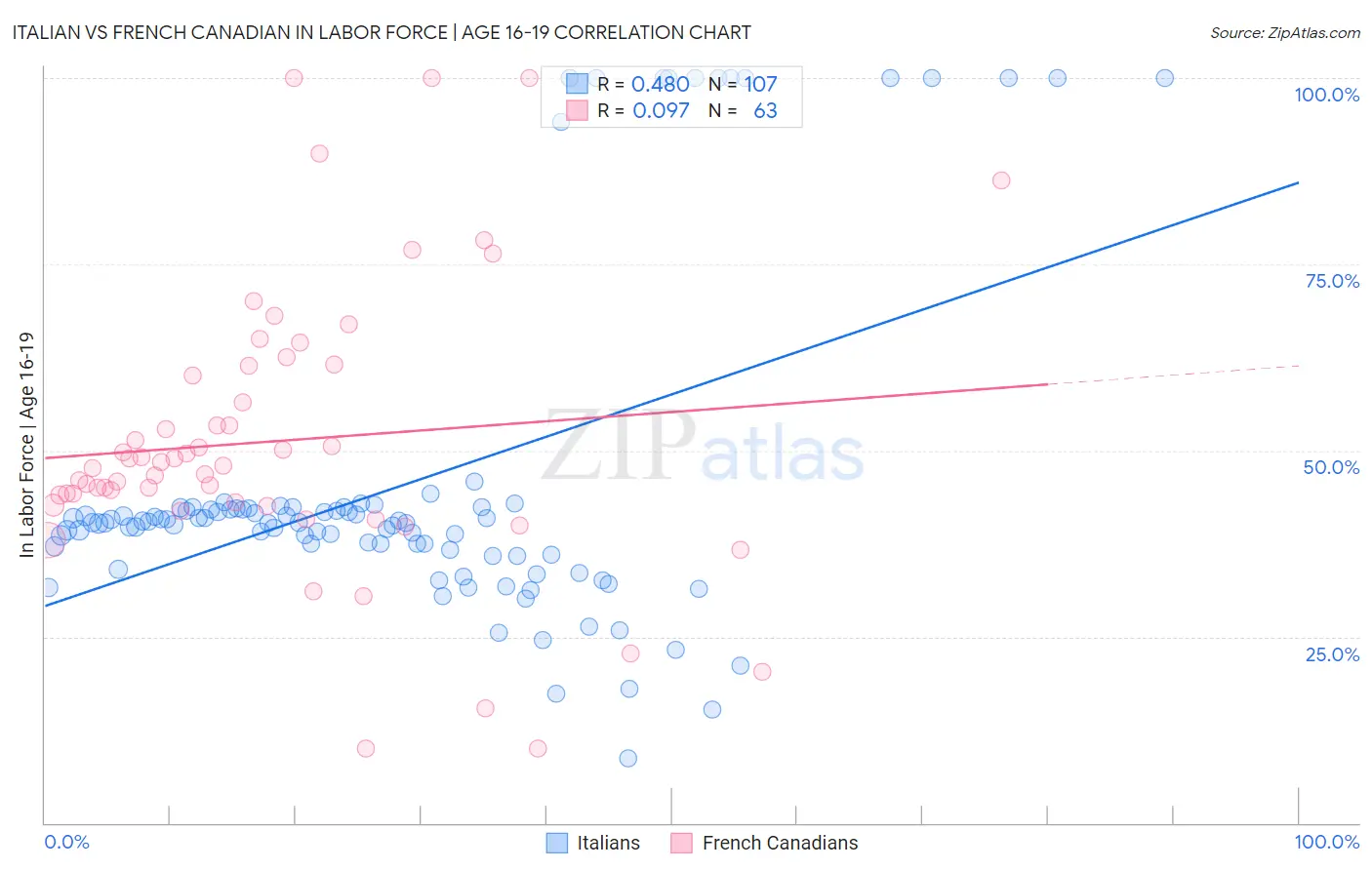 Italian vs French Canadian In Labor Force | Age 16-19