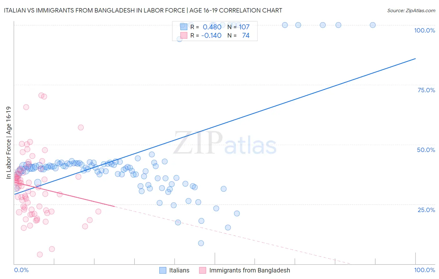 Italian vs Immigrants from Bangladesh In Labor Force | Age 16-19