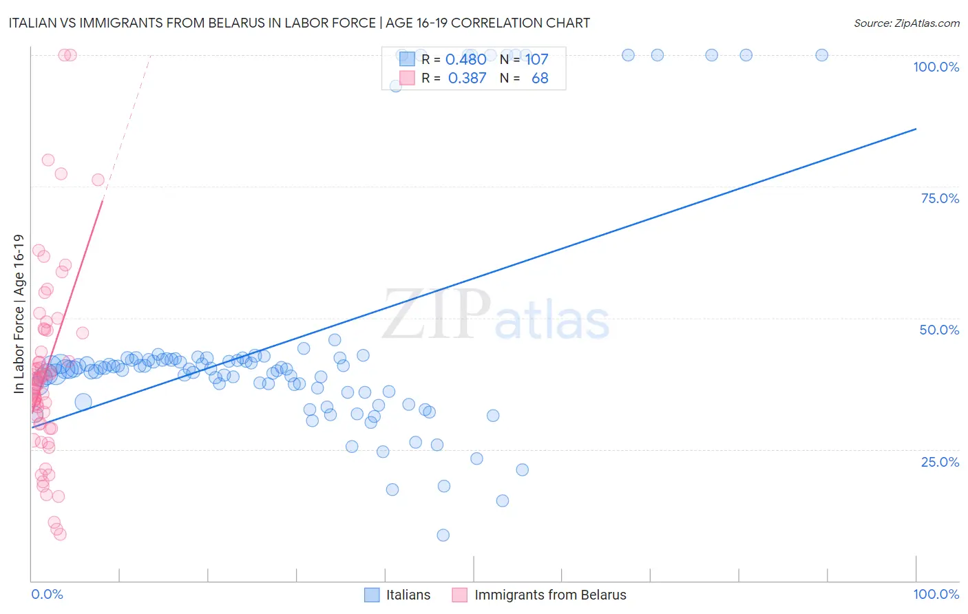 Italian vs Immigrants from Belarus In Labor Force | Age 16-19