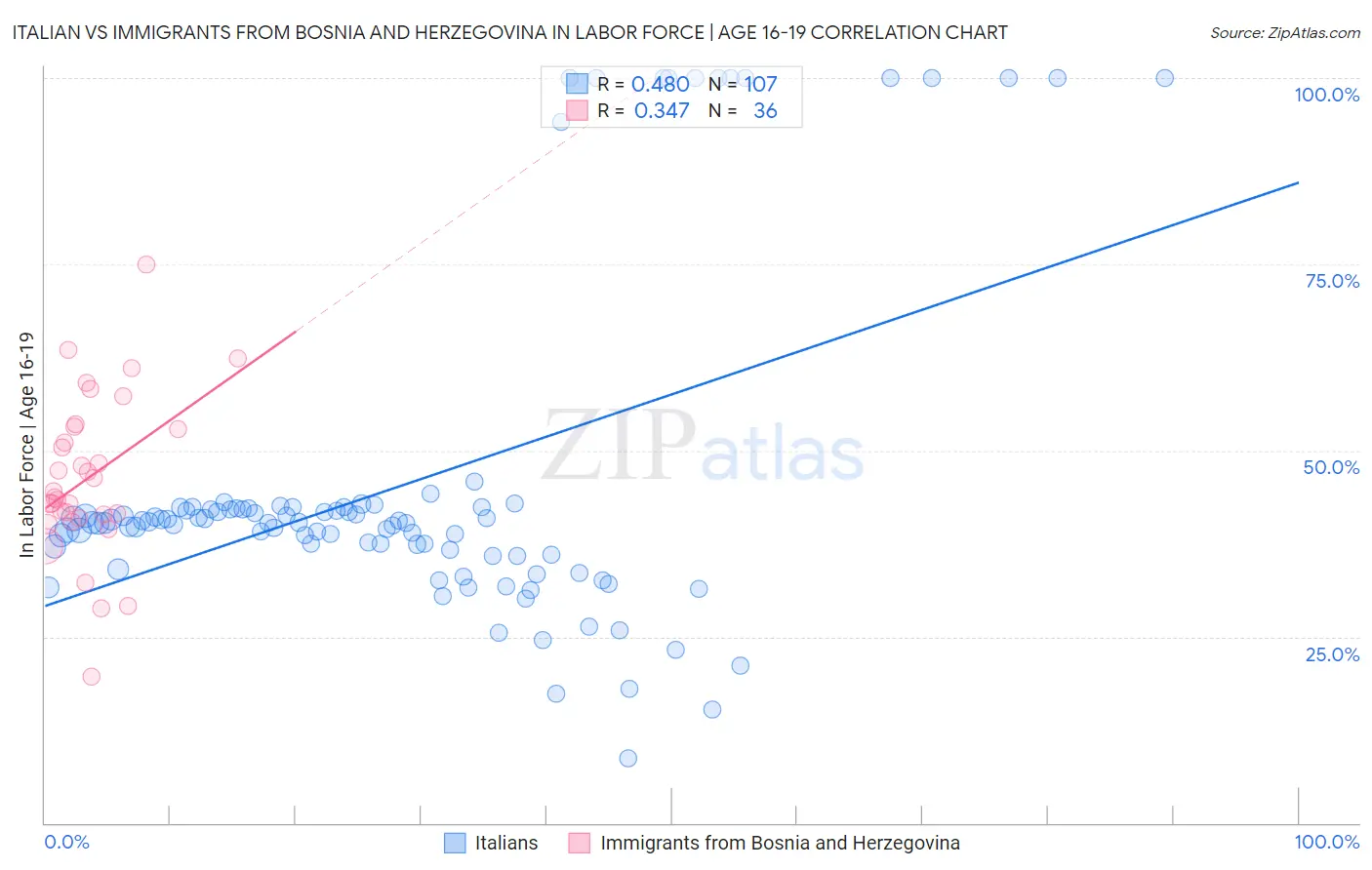 Italian vs Immigrants from Bosnia and Herzegovina In Labor Force | Age 16-19