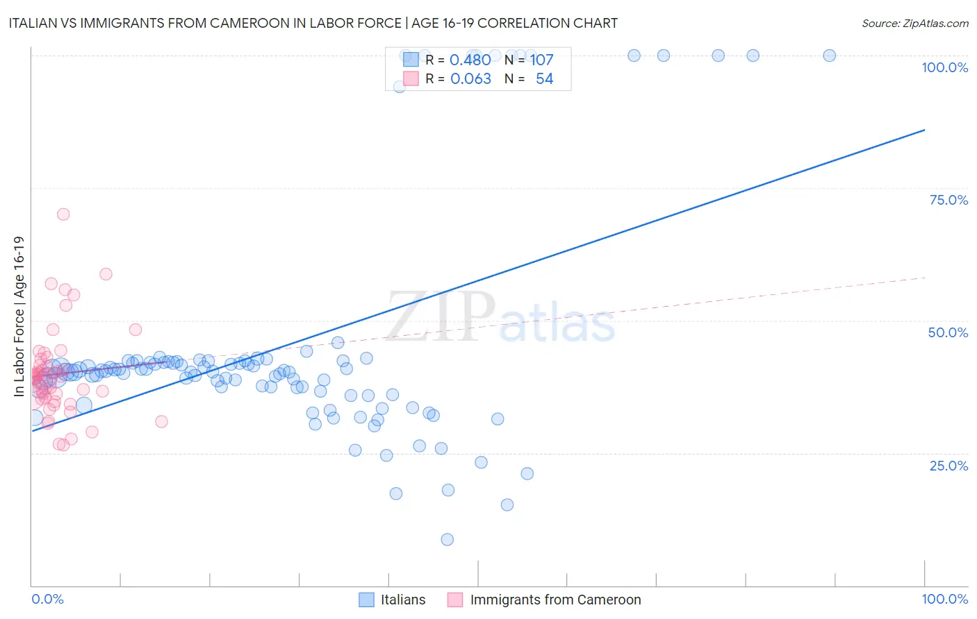 Italian vs Immigrants from Cameroon In Labor Force | Age 16-19