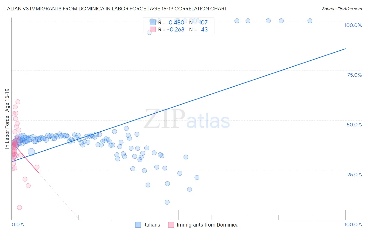 Italian vs Immigrants from Dominica In Labor Force | Age 16-19