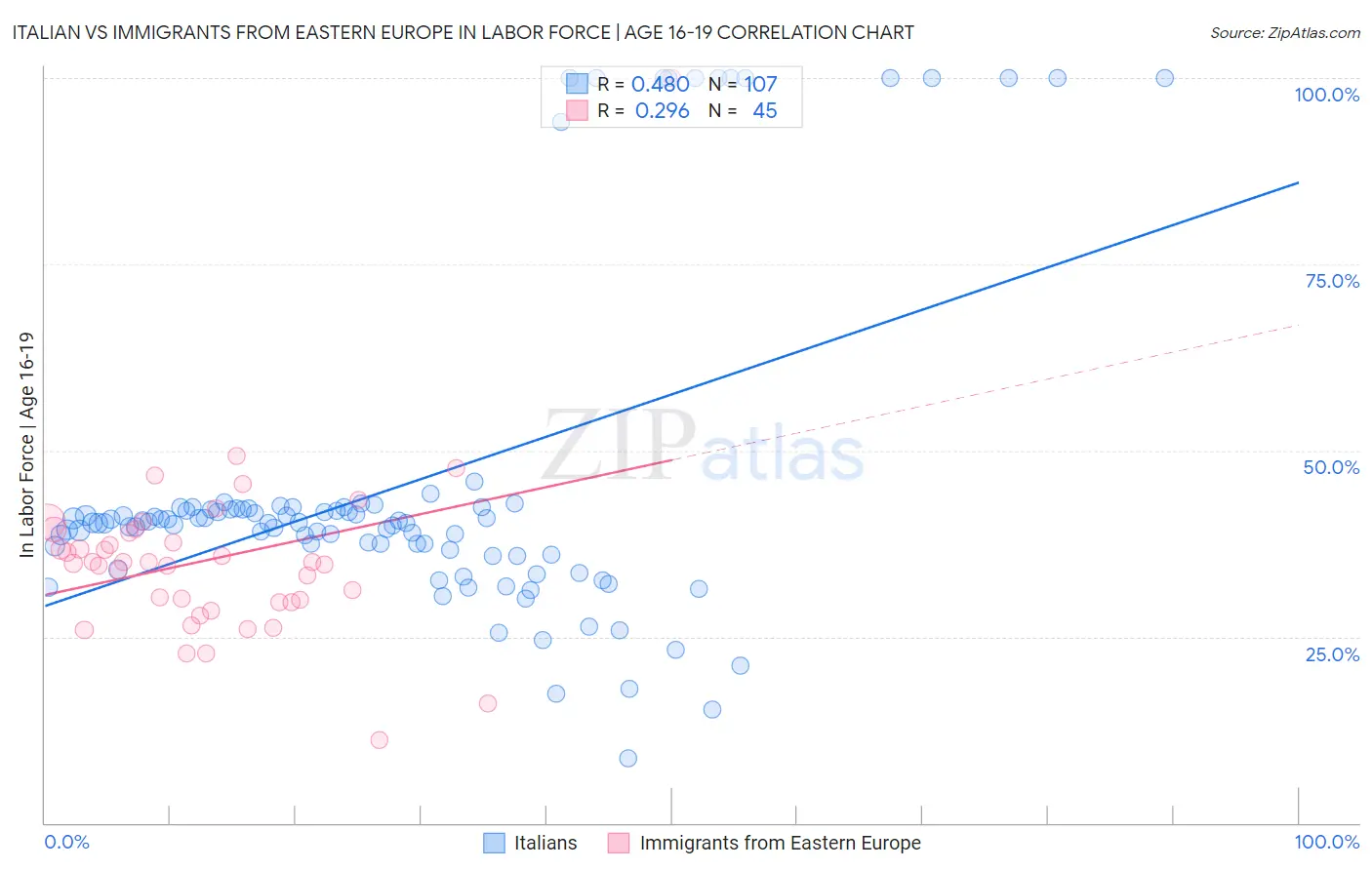 Italian vs Immigrants from Eastern Europe In Labor Force | Age 16-19