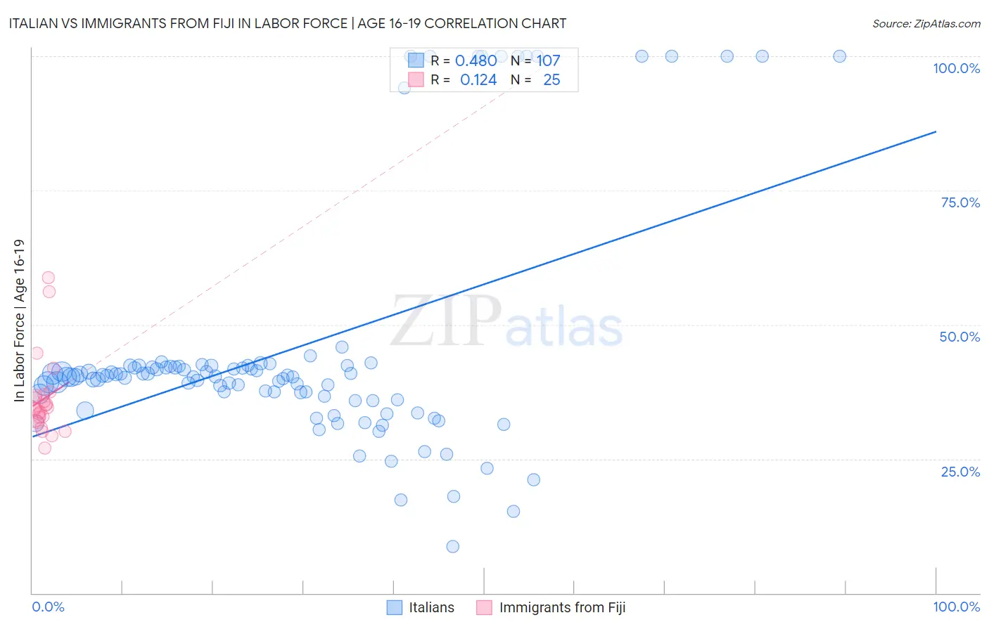 Italian vs Immigrants from Fiji In Labor Force | Age 16-19