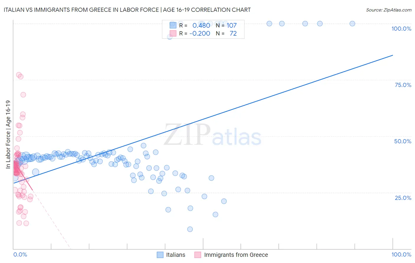 Italian vs Immigrants from Greece In Labor Force | Age 16-19