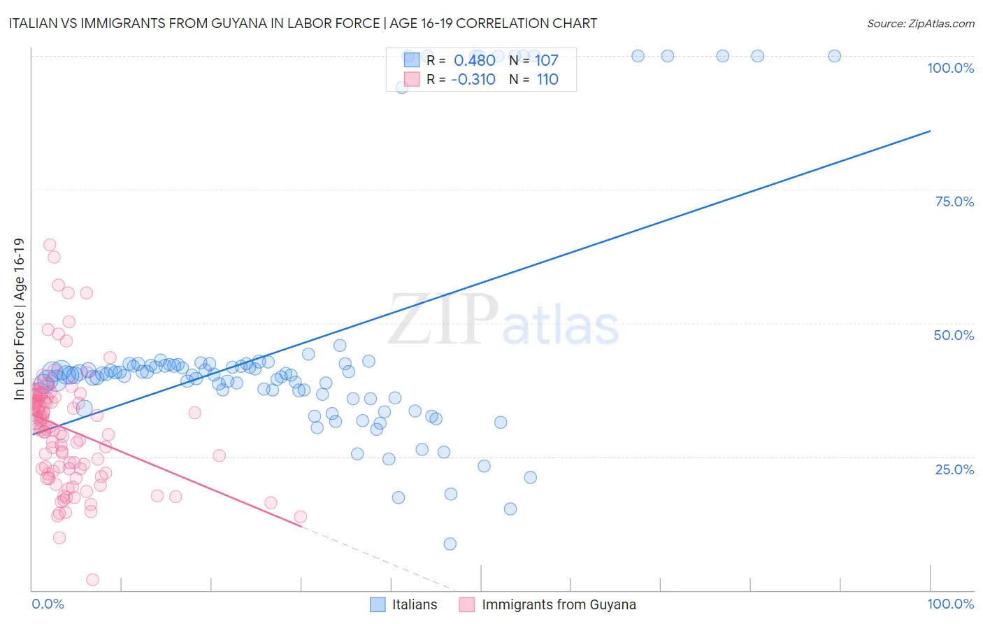 Italian vs Immigrants from Guyana In Labor Force | Age 16-19