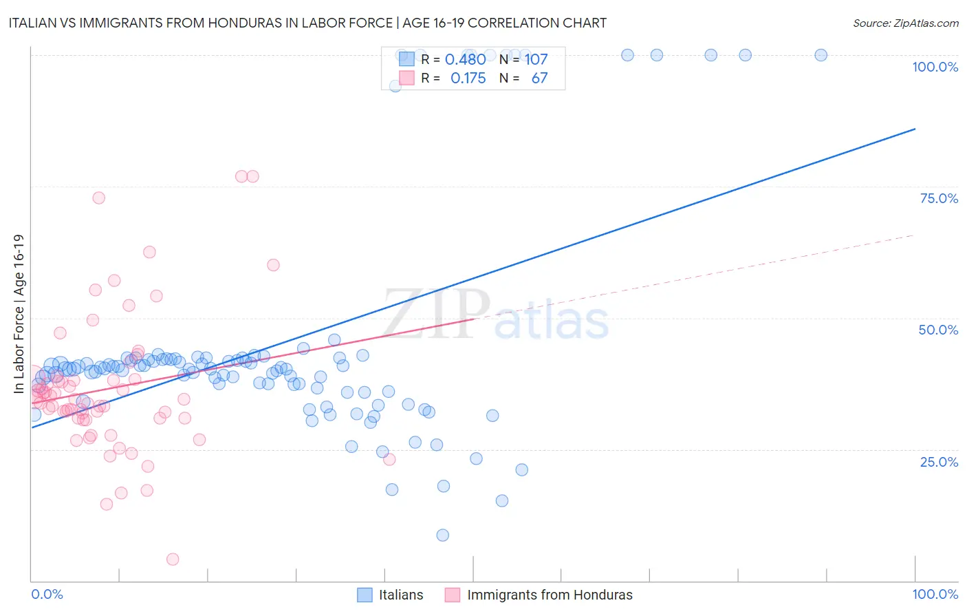 Italian vs Immigrants from Honduras In Labor Force | Age 16-19