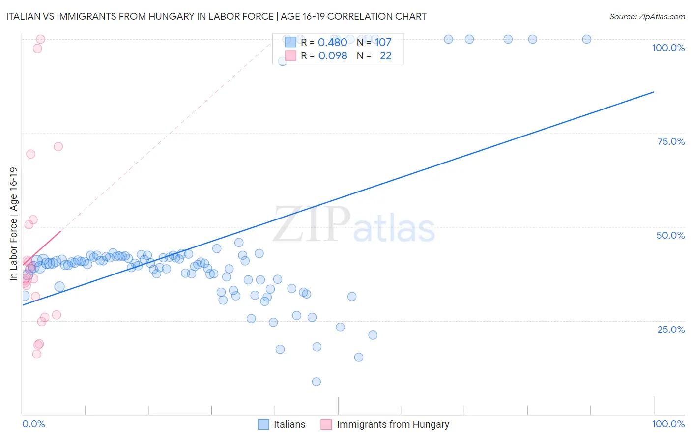 Italian vs Immigrants from Hungary In Labor Force | Age 16-19