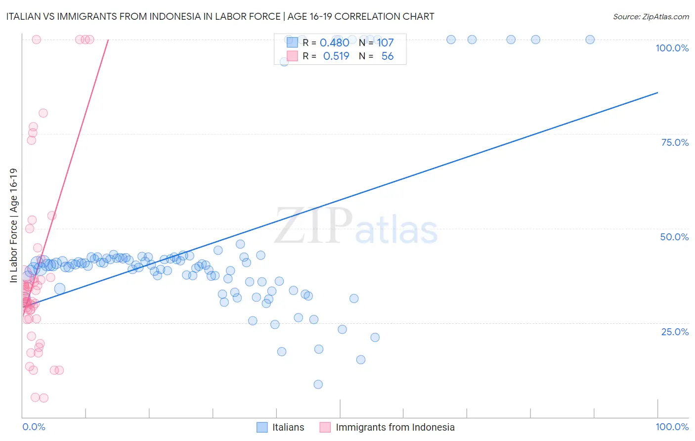 Italian vs Immigrants from Indonesia In Labor Force | Age 16-19