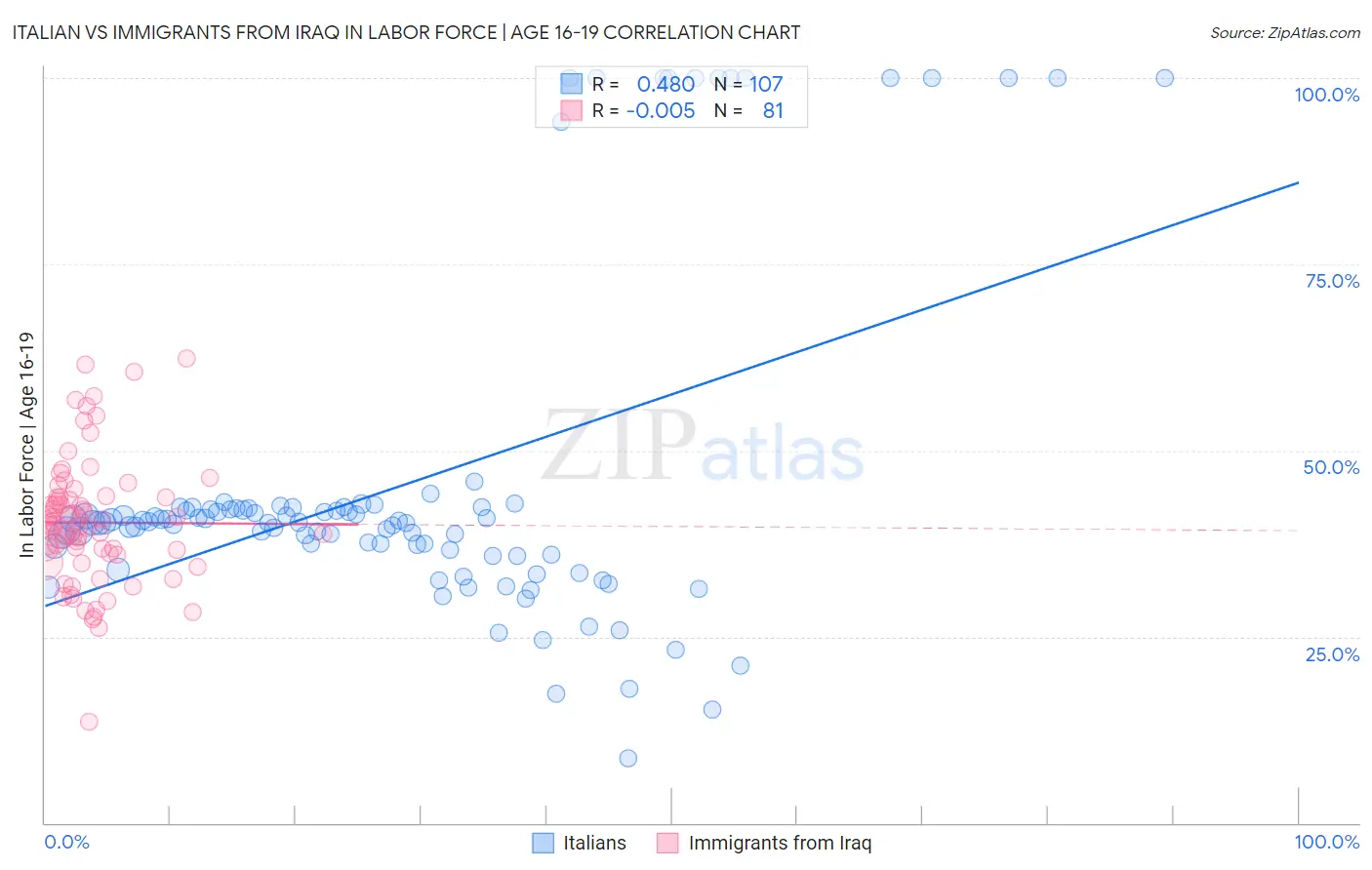 Italian vs Immigrants from Iraq In Labor Force | Age 16-19