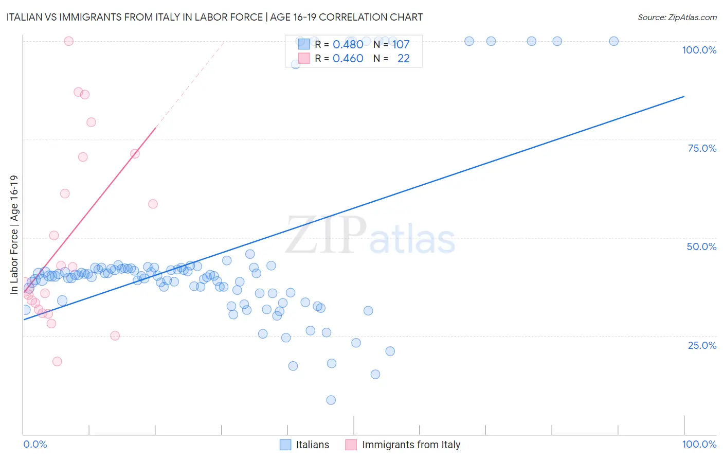 Italian vs Immigrants from Italy In Labor Force | Age 16-19