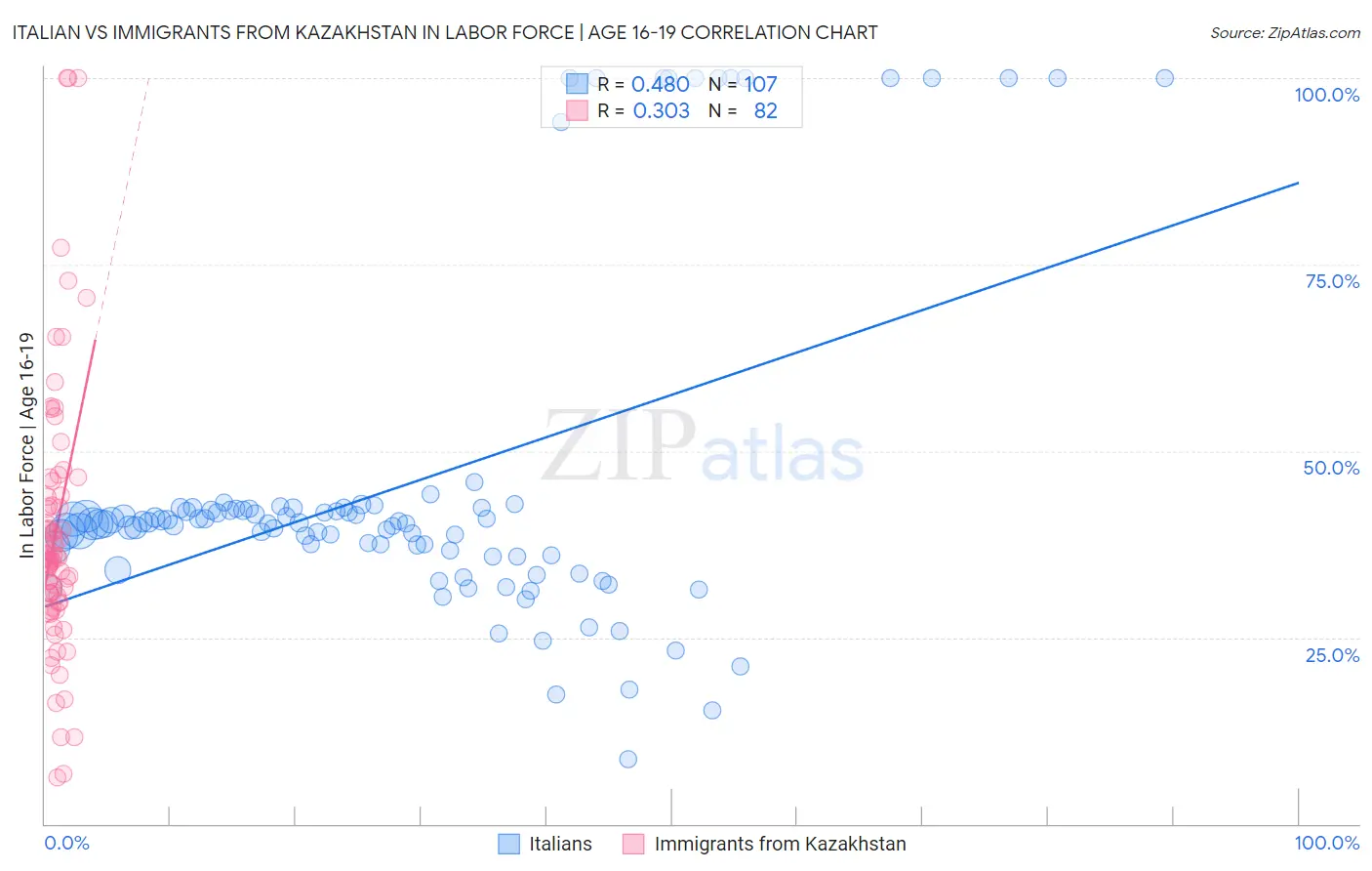 Italian vs Immigrants from Kazakhstan In Labor Force | Age 16-19