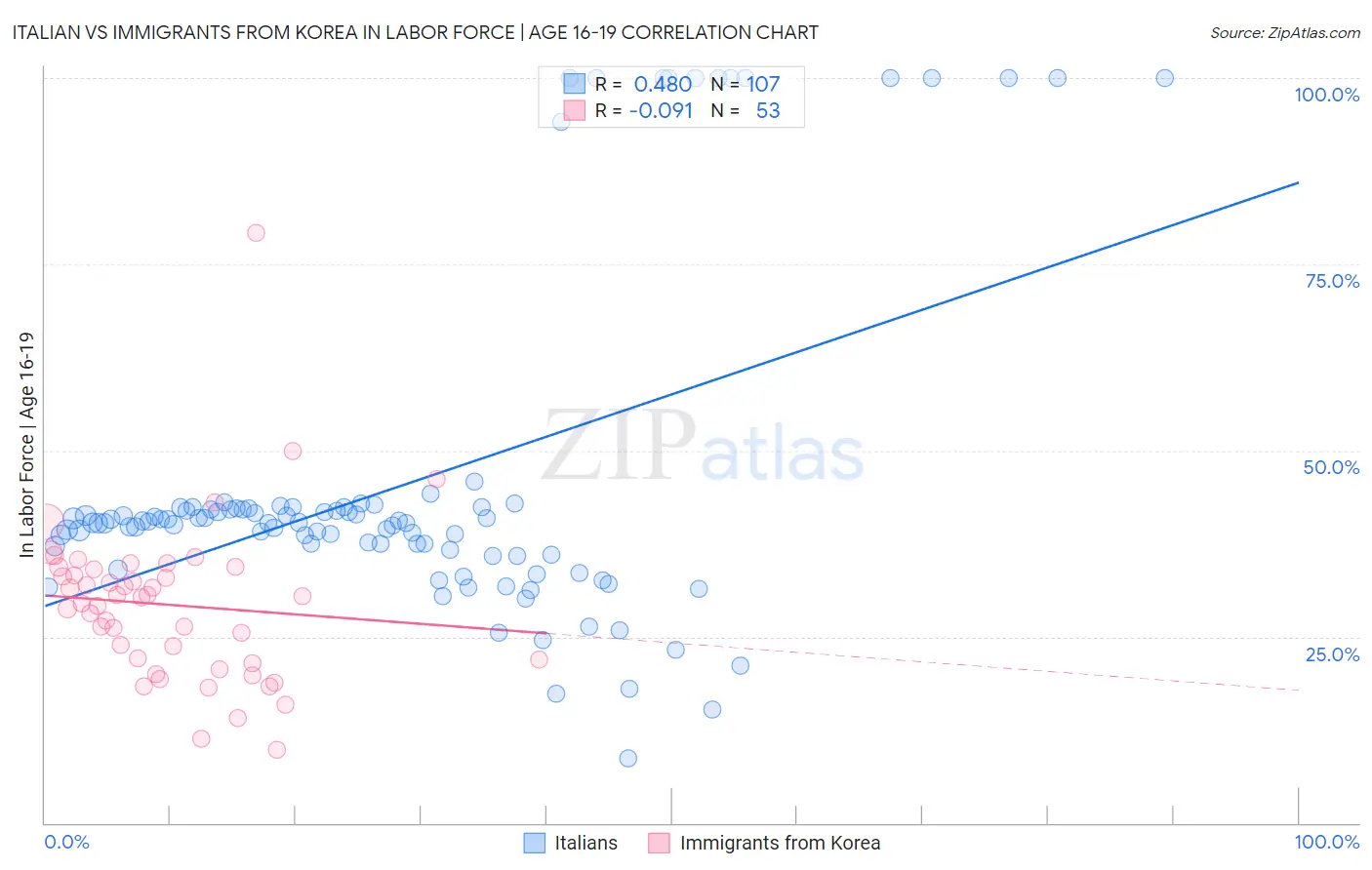 Italian vs Immigrants from Korea In Labor Force | Age 16-19