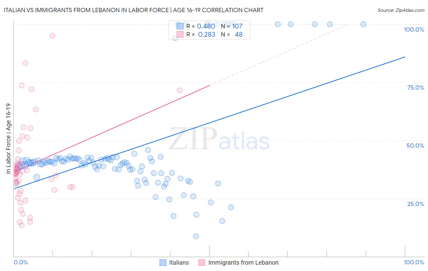 Italian vs Immigrants from Lebanon In Labor Force | Age 16-19