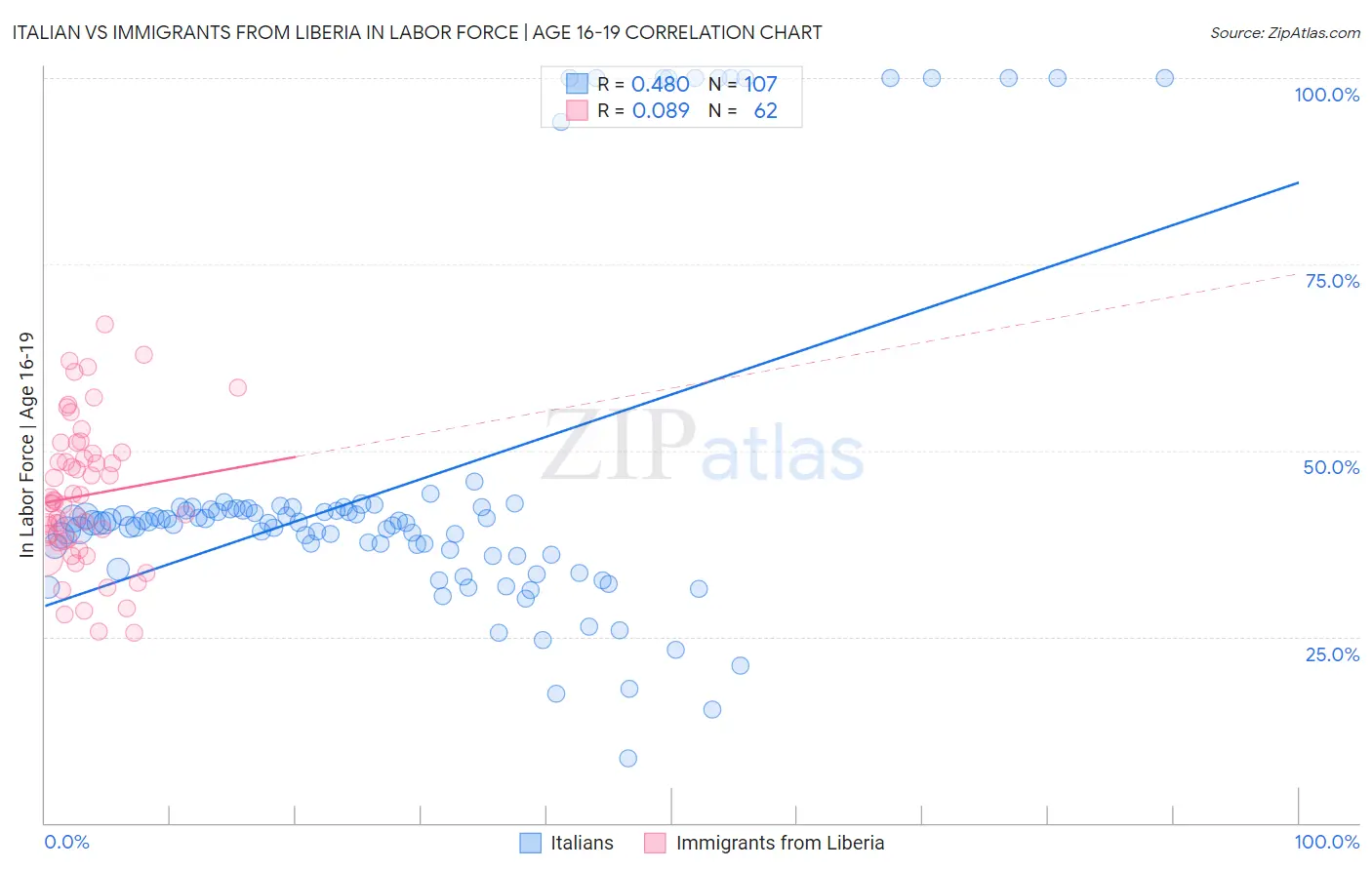 Italian vs Immigrants from Liberia In Labor Force | Age 16-19