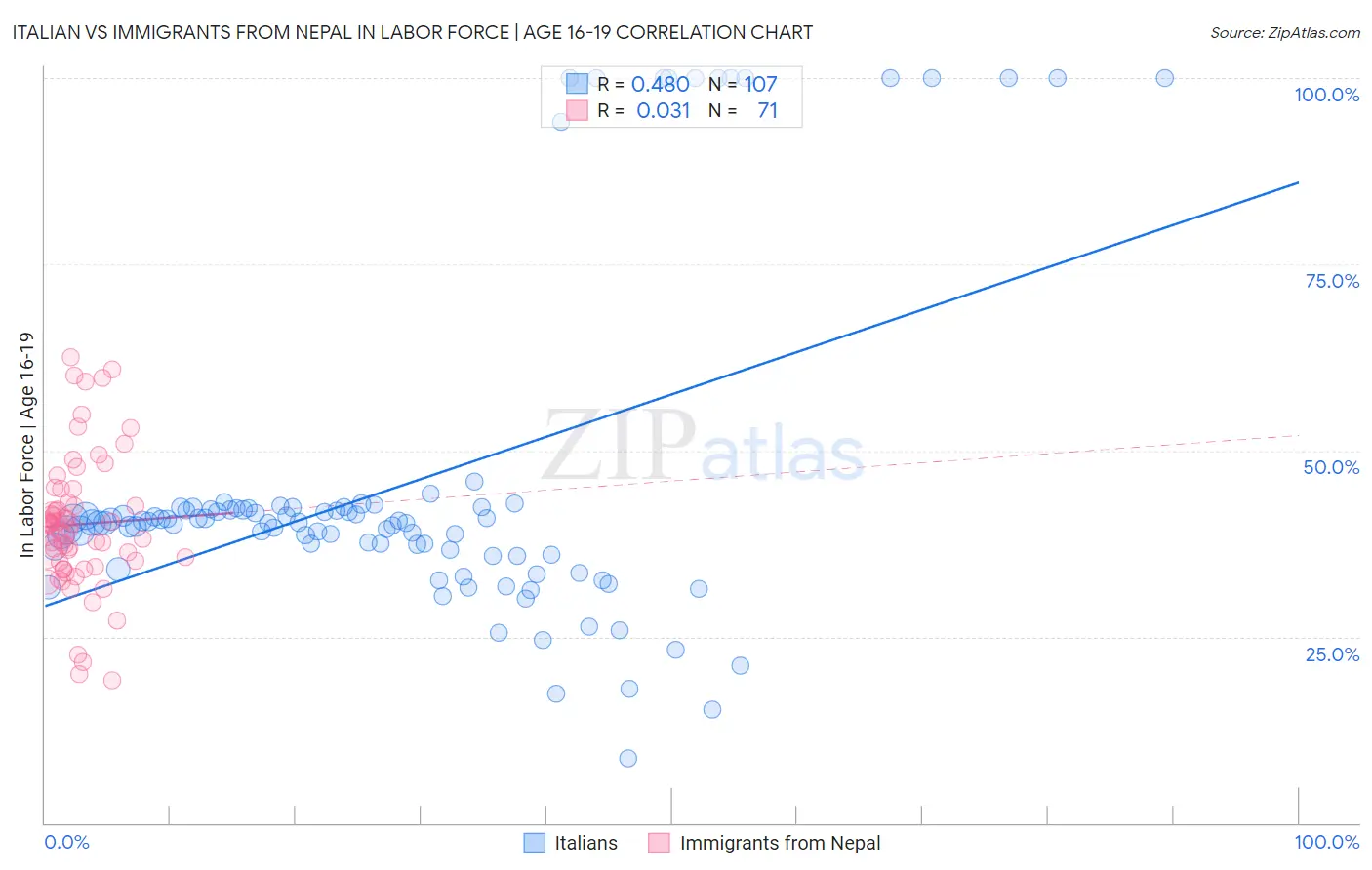 Italian vs Immigrants from Nepal In Labor Force | Age 16-19